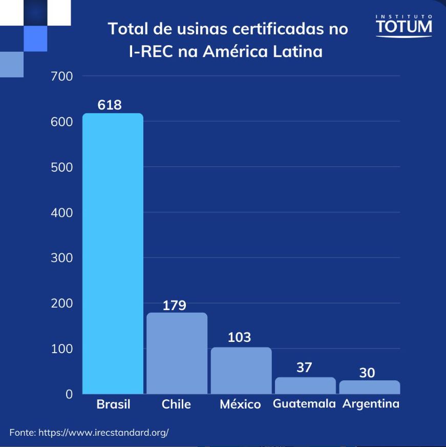 Brasil: Líder em Usinas Certificadas na América Latina